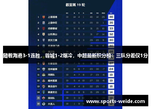随着海港3-1连胜，蓉城1-2爆冷，中超最新积分榜：三队分差仅1分